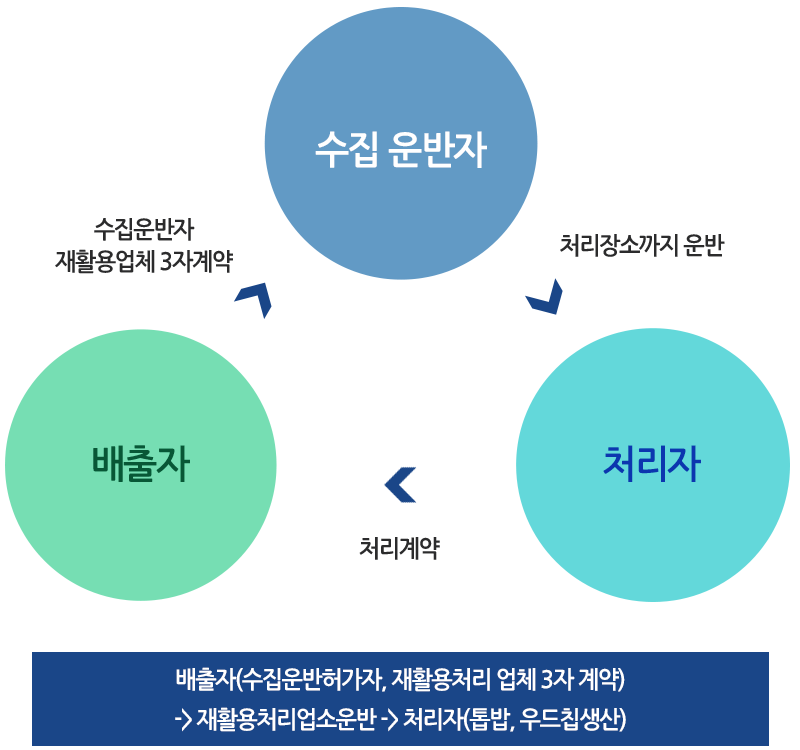 운반처리체계 그래프